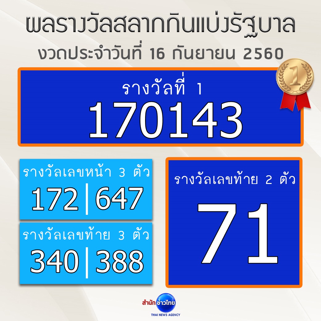 ผลรางวัลสลากกินแบ่งรัฐบาล งวดประจำวันที่ 16 กันยายน 2560 - สำนักข่าวไทย