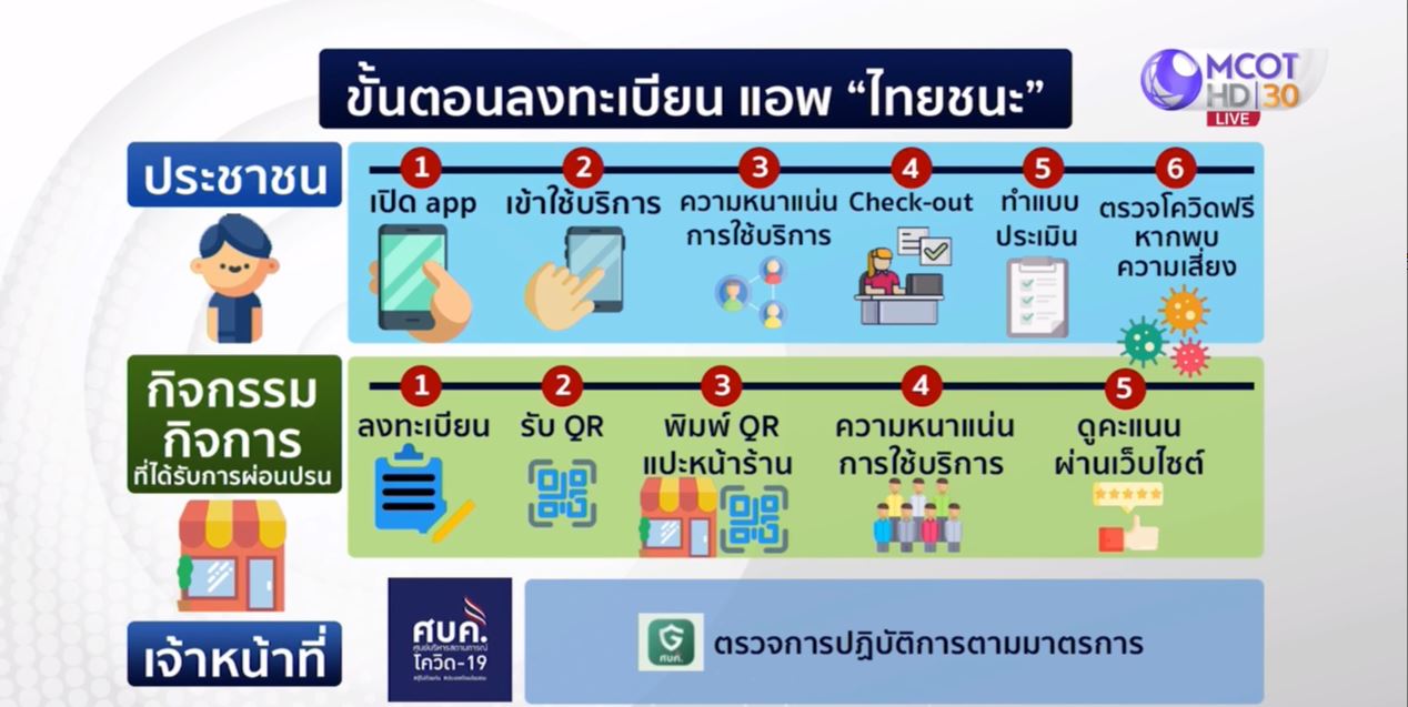 แอปพลิเคชัน "ไทยชนะ" สกัดโควิด-19 - สำนักข่าวไทย อสมท