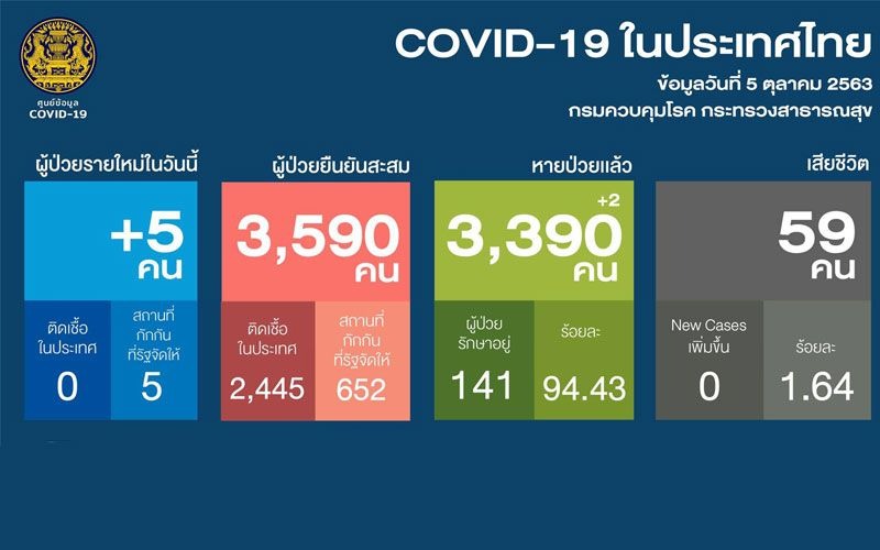 COVID-19 Vaccines Being Prepared for 50% of Thailand's Population