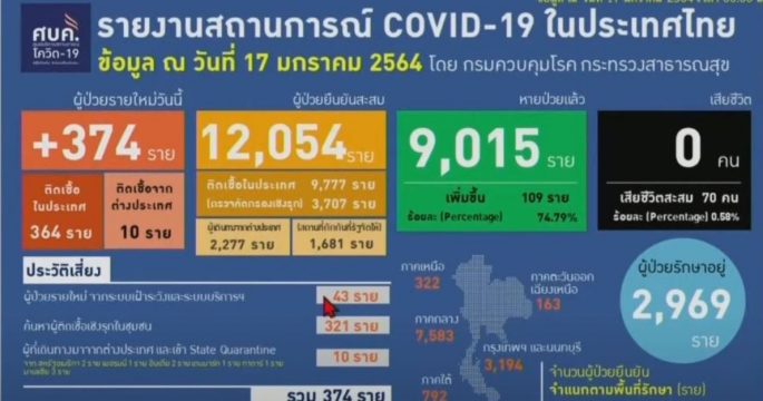 ป่วยโควิดรายใหม่ 374 ราย