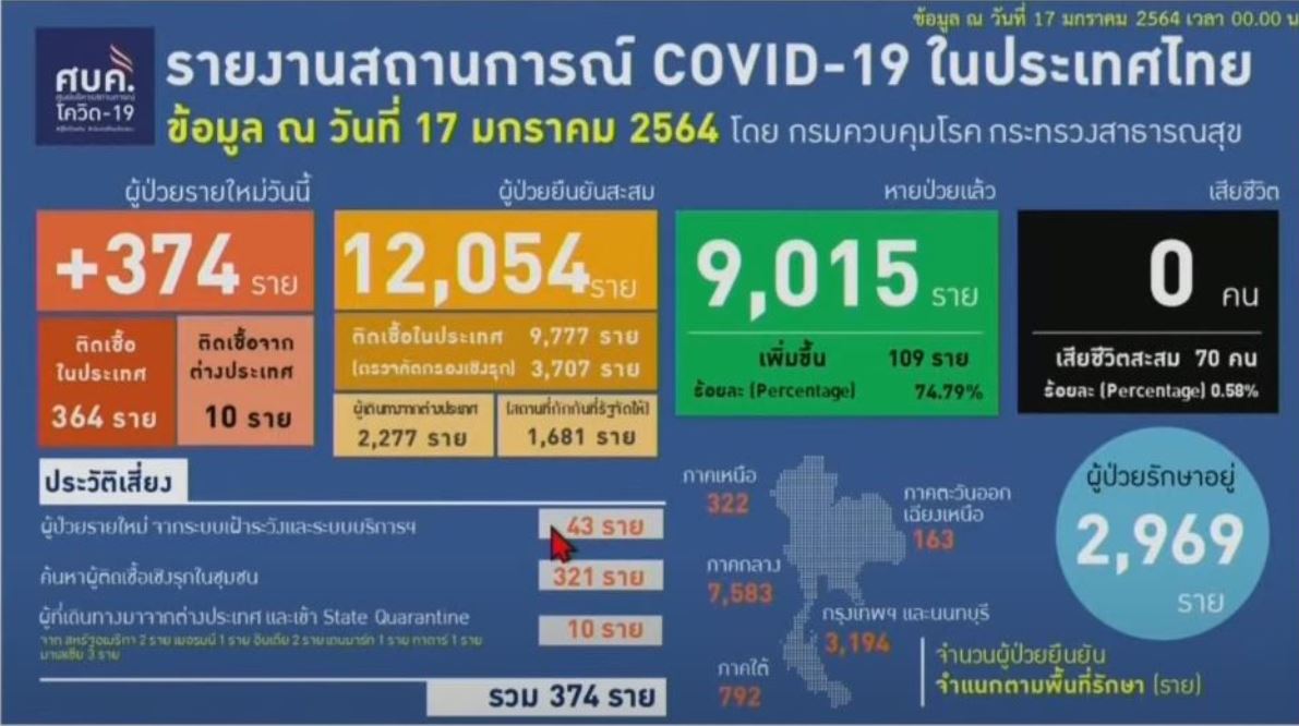 ป่วยโควิดรายใหม่ 374 ราย