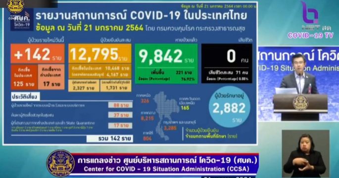 ผู้ป่วยโควิดรายใหม่ 142 ราย