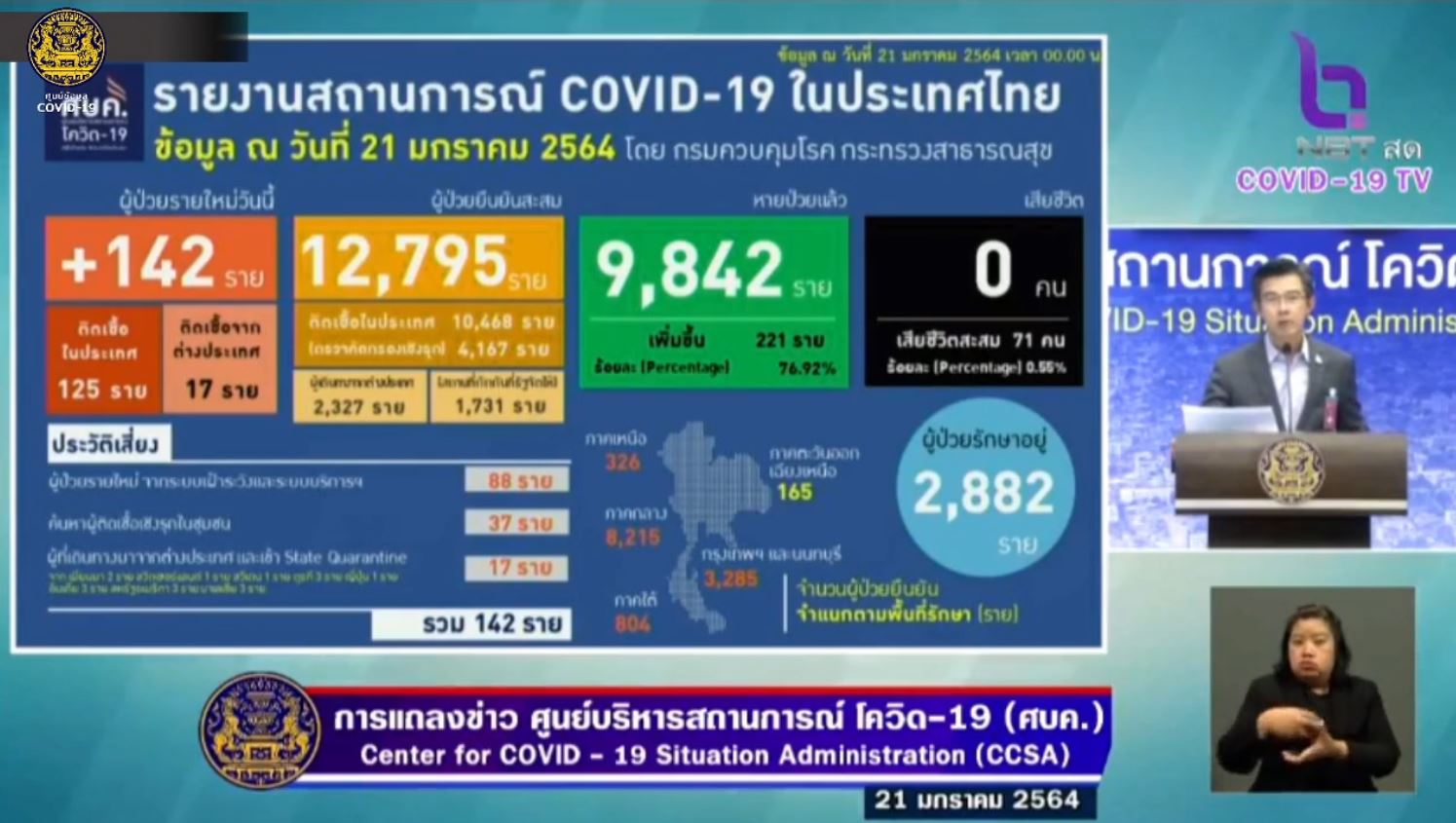 ผู้ป่วยโควิดรายใหม่ 142 ราย