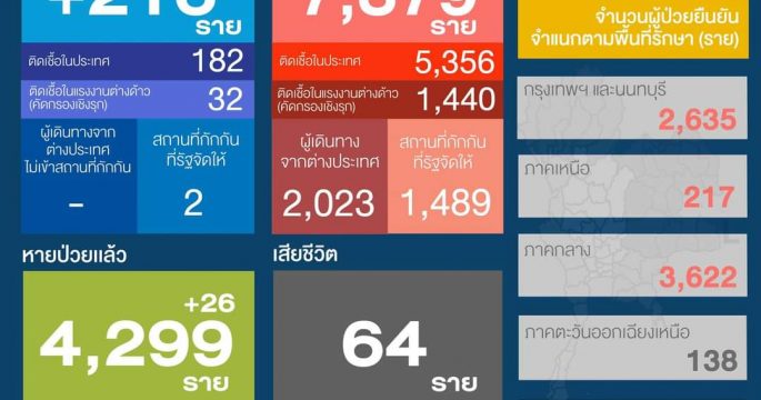 ศบค.เผยไทยติดโควิด-19 เพิ่ม 216 ราย เสียชีวิตเพิ่ม 1 ราย