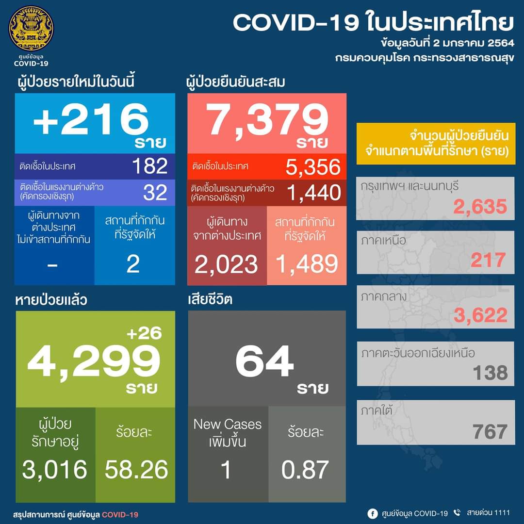 ศบค.เผยไทยติดโควิด-19 เพิ่ม 216 ราย เสียชีวิตเพิ่ม 1 ราย