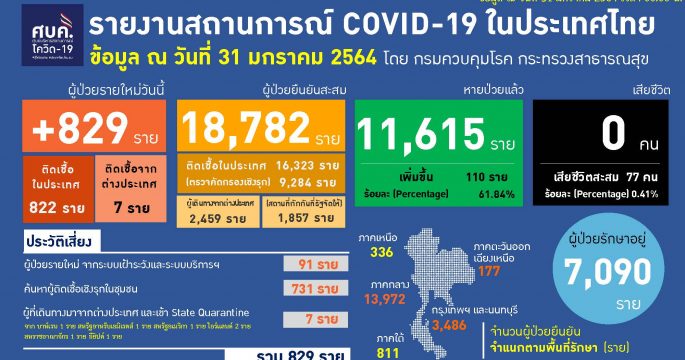 ป่วยโควิดรายใหม่ 829 ราย