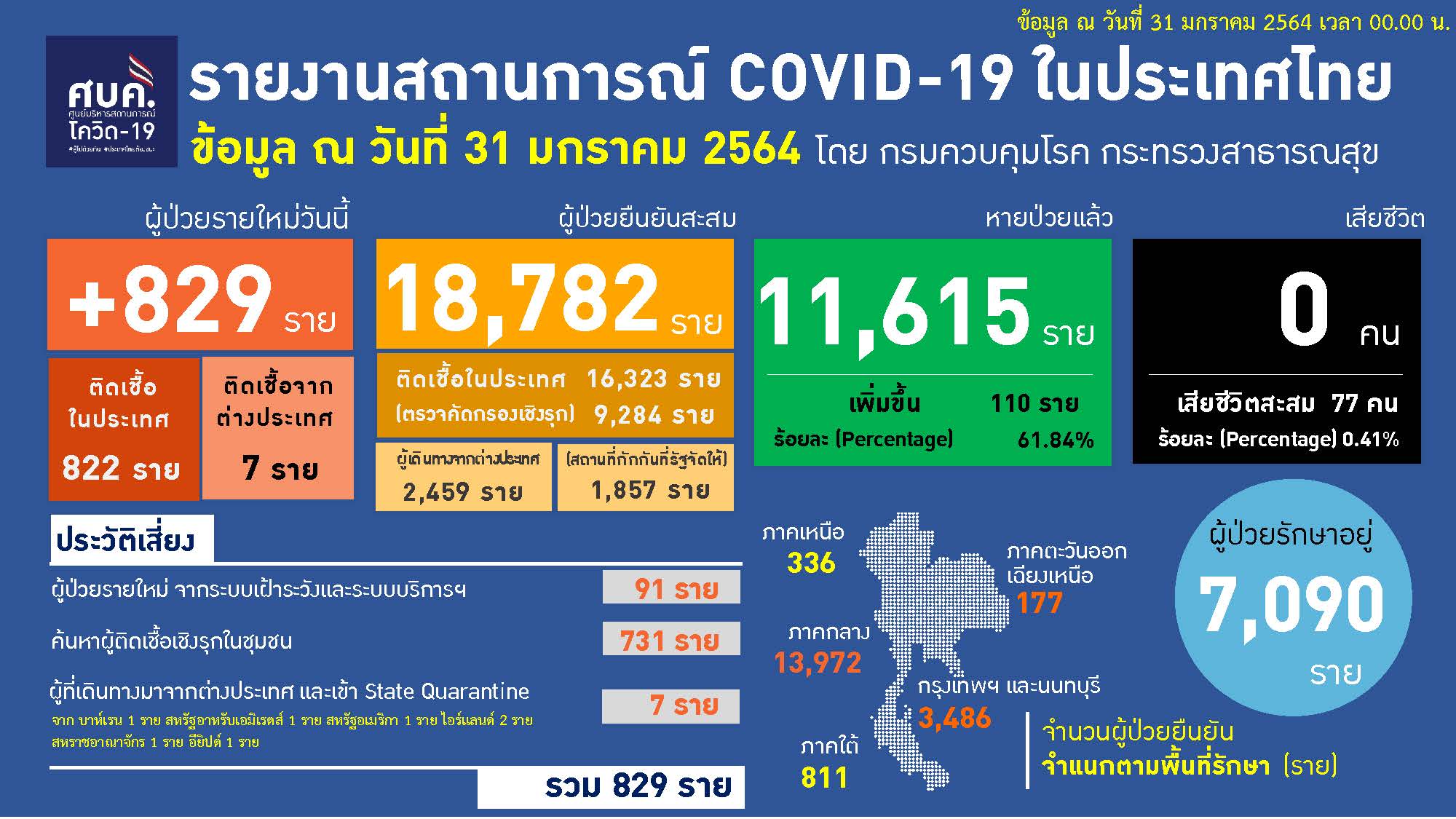 ป่วยโควิดรายใหม่ 829 ราย