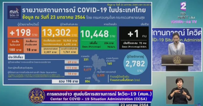 ป่วยโควิดรายใหม่ 198 ราย เสียชีวิตเพิ่ม 1 จากพิจิตร