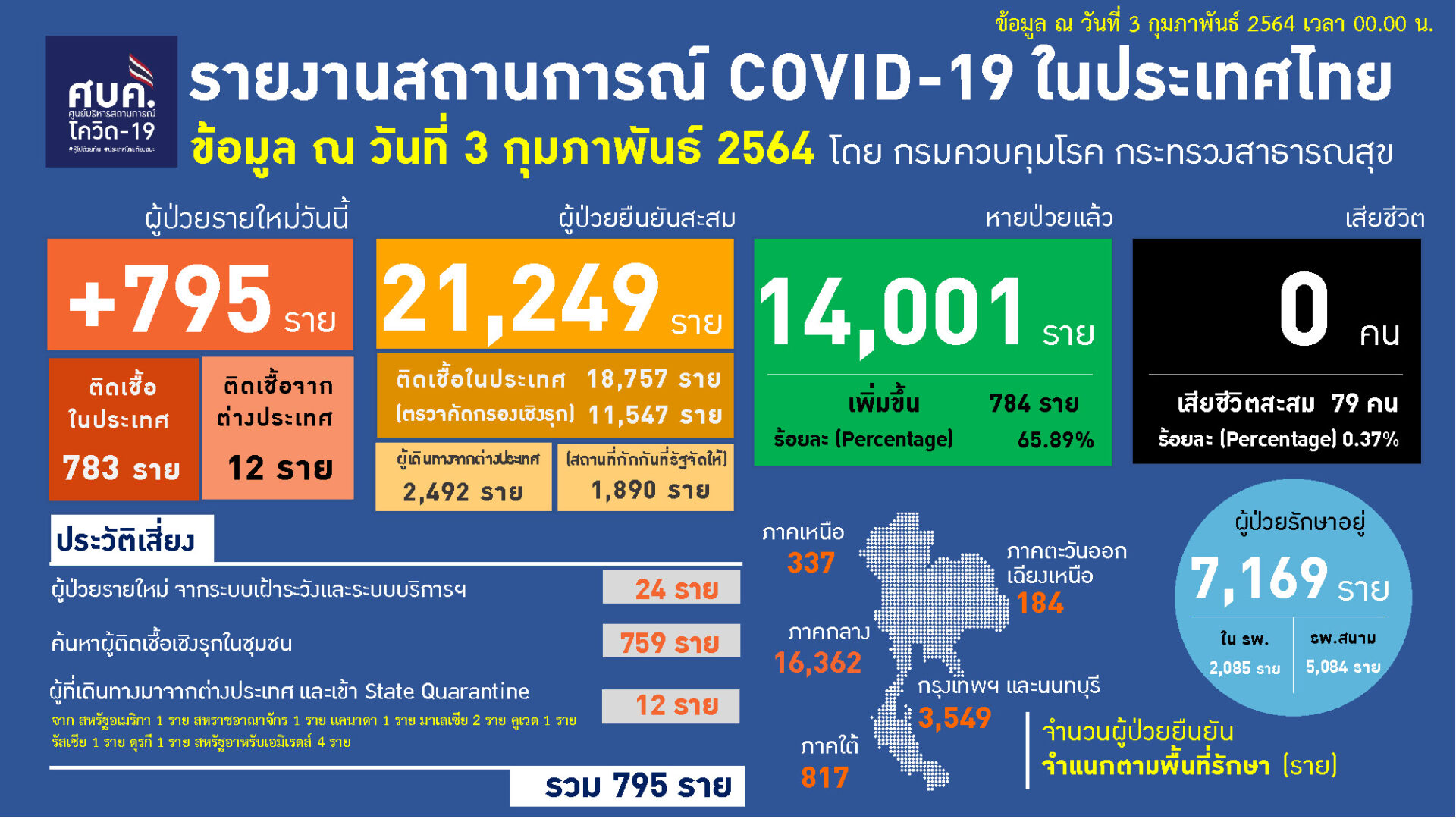 ผู้ป่วยโควิดรายใหม่ 795 ราย