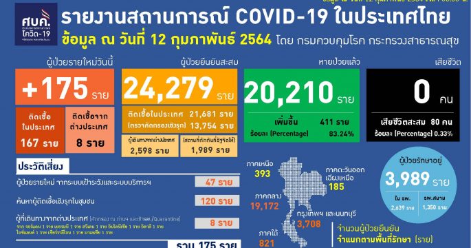 ป่วยโควิดรายใหม่ 175 ราย