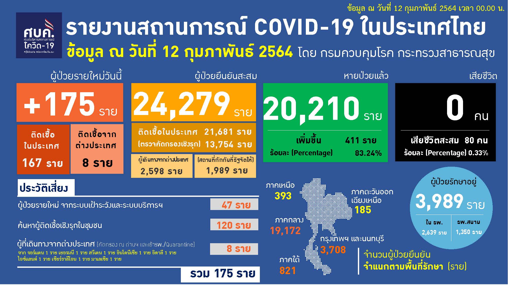 ป่วยโควิดรายใหม่ 175 ราย