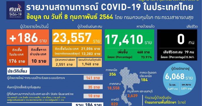 พบผู้ป่วยโควิดรายใหม่ 186 ราย