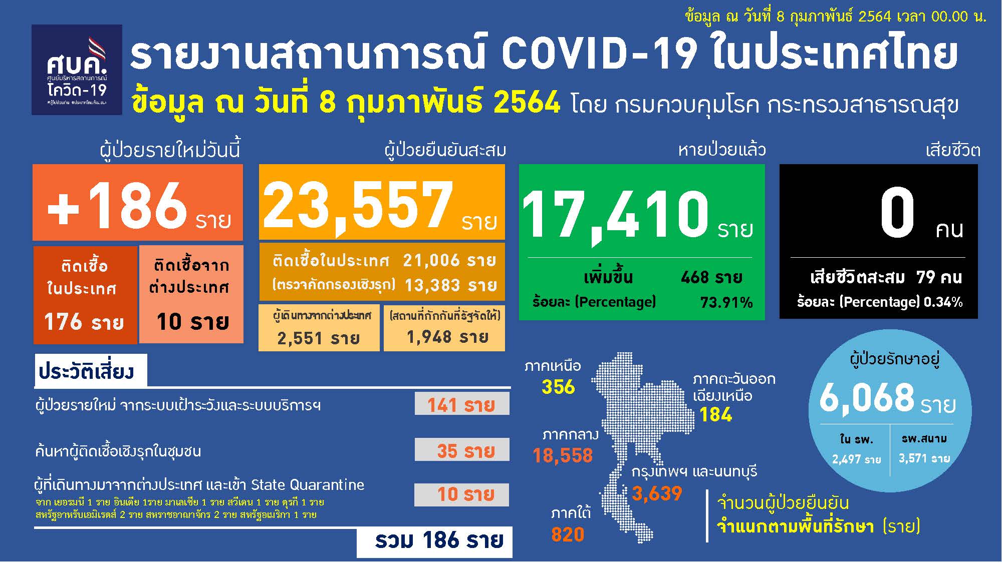 พบผู้ป่วยโควิดรายใหม่ 186 ราย