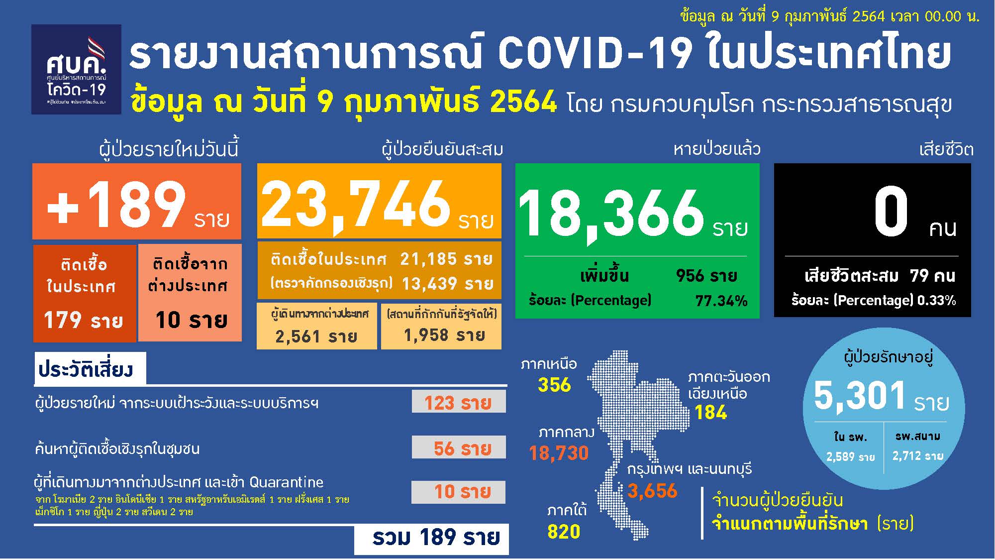 ป่วยโควิดรายใหม่ 189 ราย