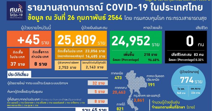 ป่วยโควิด-19 รายใหม่ 45