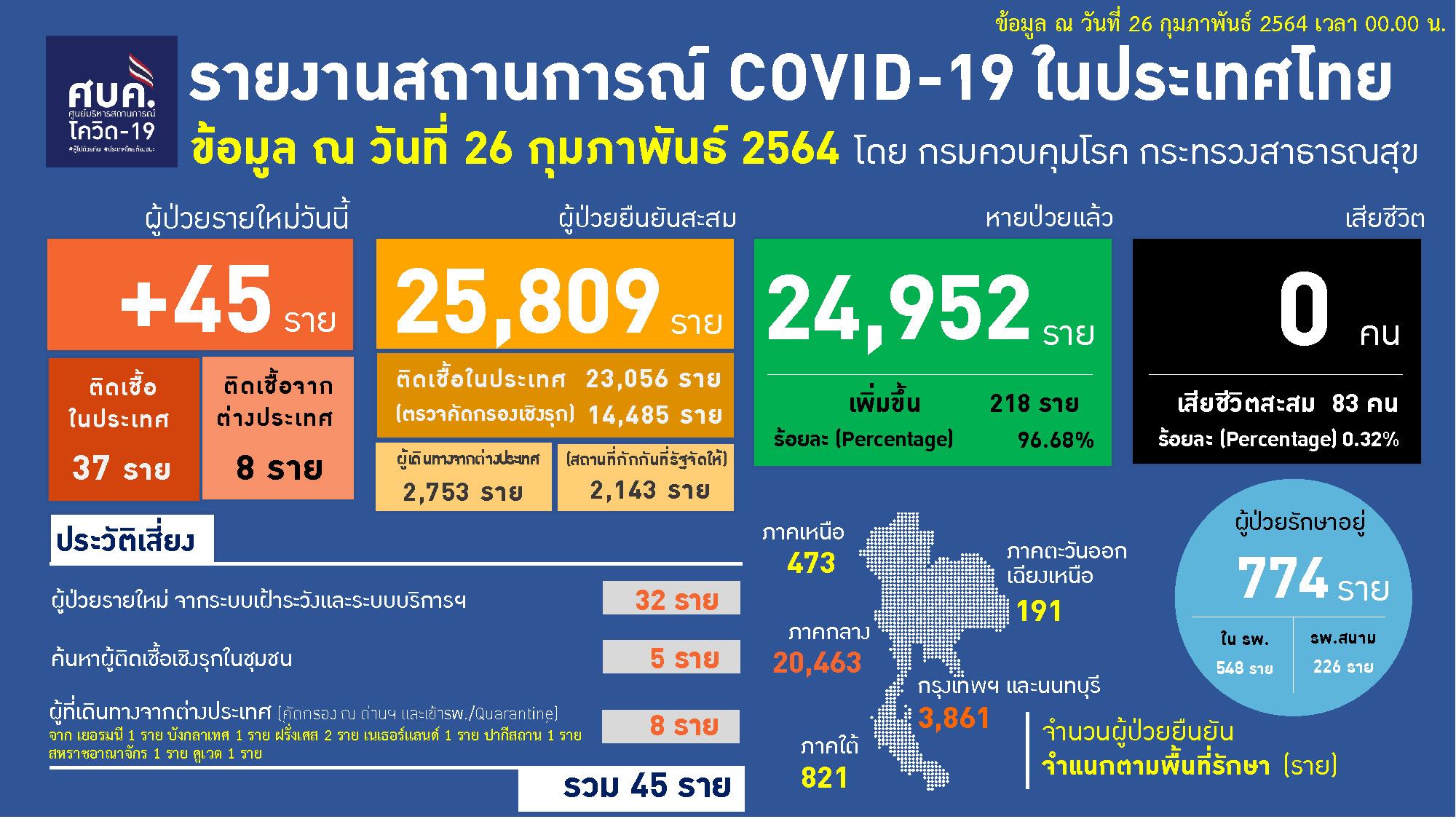 ป่วยโควิด-19 รายใหม่ 45