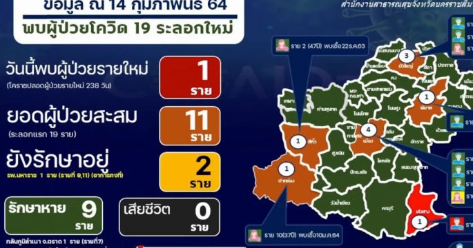 โคราชสั่งปิดหมู่บ้าน พบเด็ก 7 ขวบติดโควิด