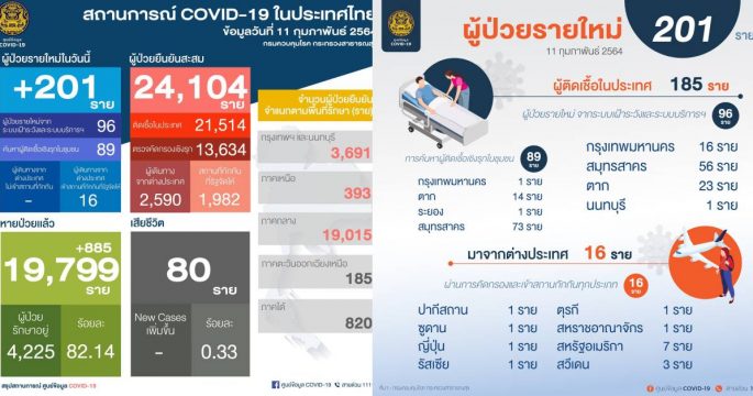 ป่วยโควิดรายใหม่ 201 ราย