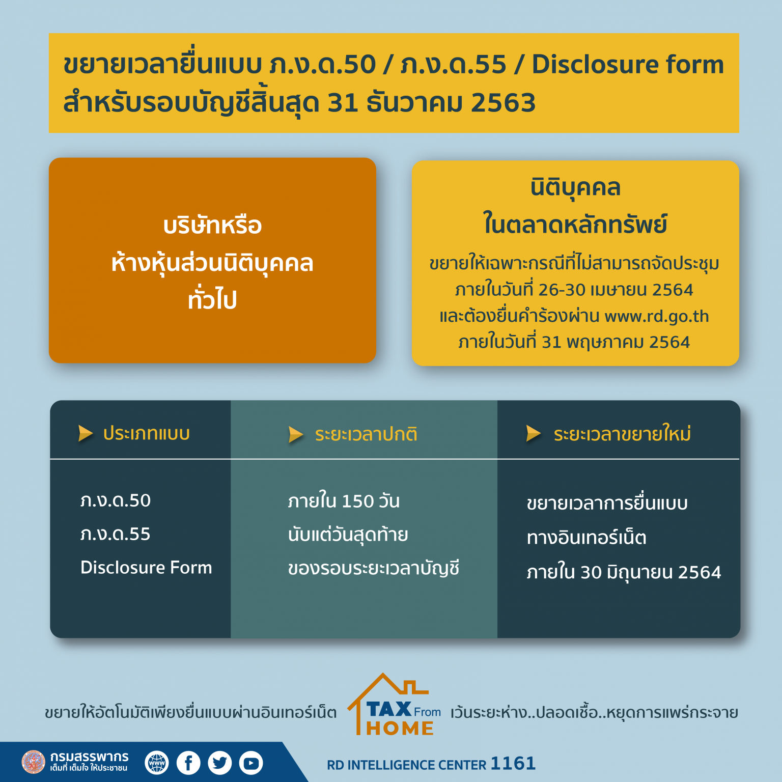 สรรพาà¸à¸£ ขยายเวลายื่นภาษีเงินไà¸