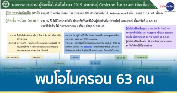 สธ.แจงพบโอไมครอนแล้ว 63 คน มาจาก ตปท.