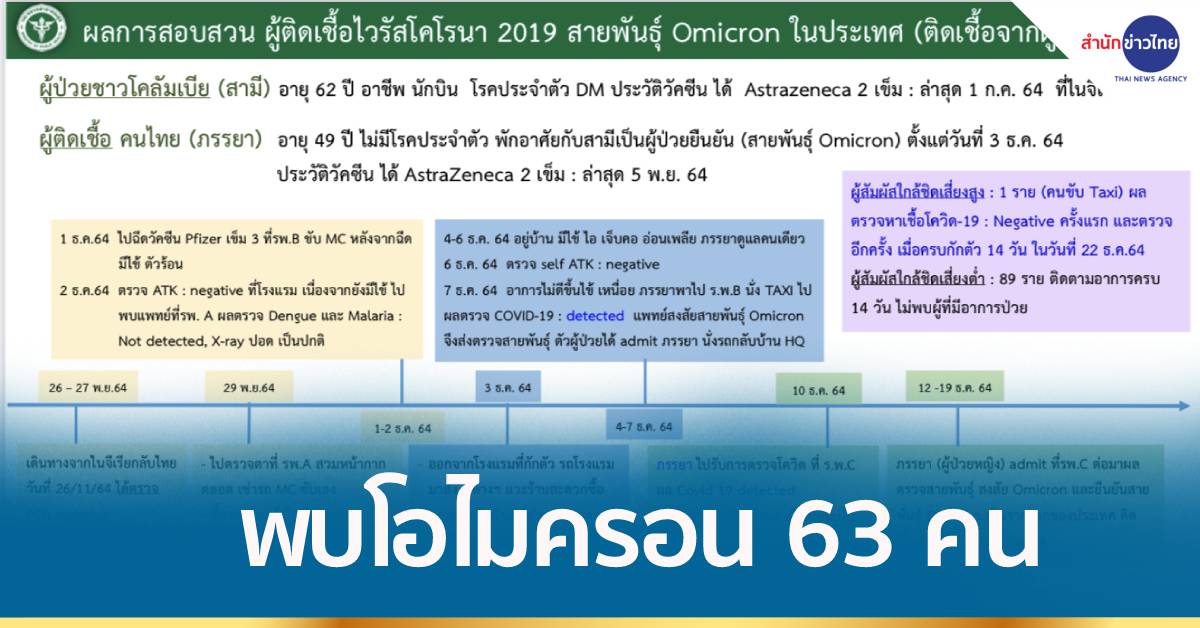 สธ.แจงพบโอไมครอนแล้ว 63 คน มาจาก ตปท.