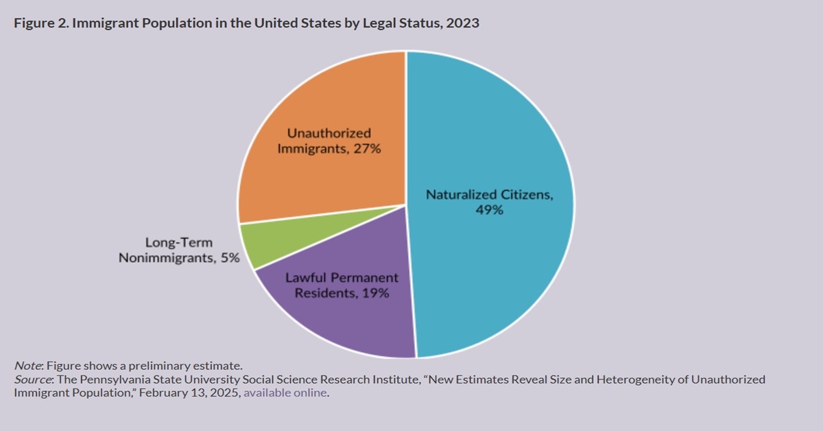 Legal status of immigrants in US in 2023
