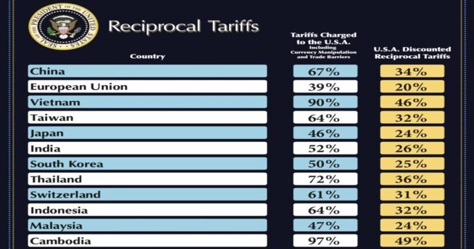 Tariff chart included Vietnam and Indonesia