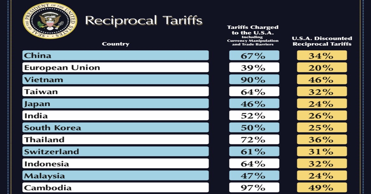 Tariff chart included Vietnam and Indonesia