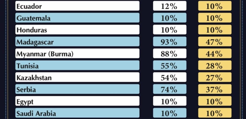 Tariff chart on Myanmar