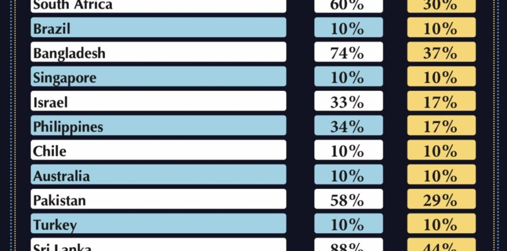 Tariff chart on Philippines